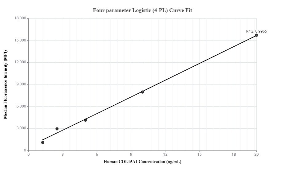 Sandwich ELISA standard curve of MP00133-2